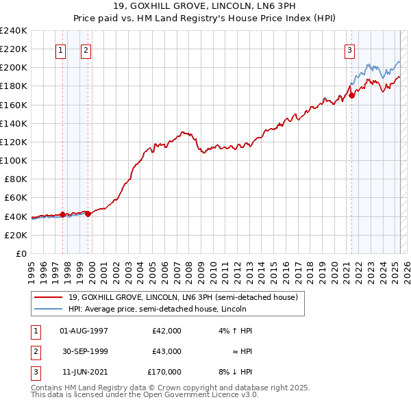 19, GOXHILL GROVE, LINCOLN, LN6 3PH: Price paid vs HM Land Registry's House Price Index