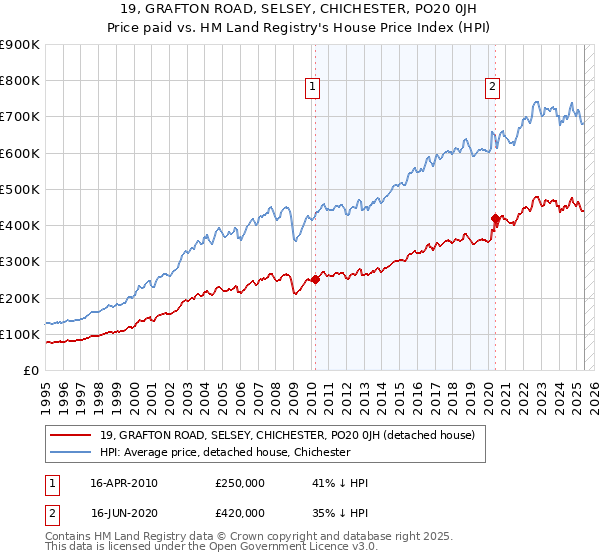 19, GRAFTON ROAD, SELSEY, CHICHESTER, PO20 0JH: Price paid vs HM Land Registry's House Price Index