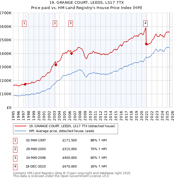 19, GRANGE COURT, LEEDS, LS17 7TX: Price paid vs HM Land Registry's House Price Index