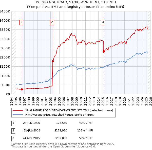 19, GRANGE ROAD, STOKE-ON-TRENT, ST3 7BH: Price paid vs HM Land Registry's House Price Index