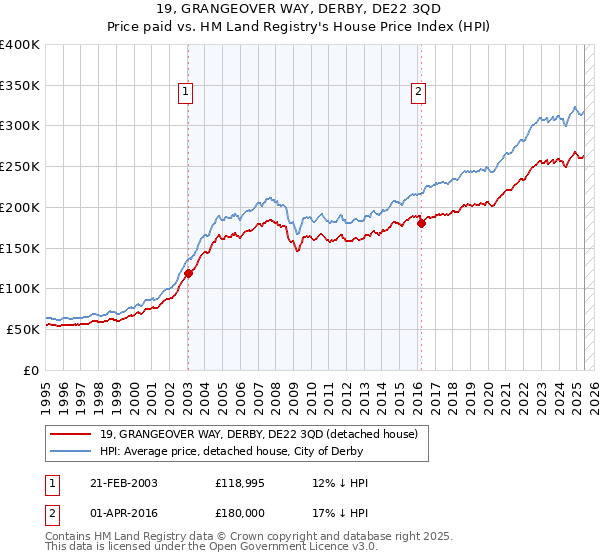 19, GRANGEOVER WAY, DERBY, DE22 3QD: Price paid vs HM Land Registry's House Price Index