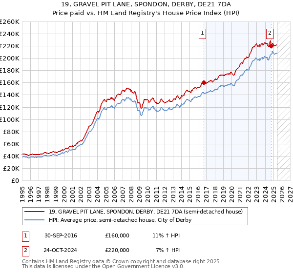 19, GRAVEL PIT LANE, SPONDON, DERBY, DE21 7DA: Price paid vs HM Land Registry's House Price Index
