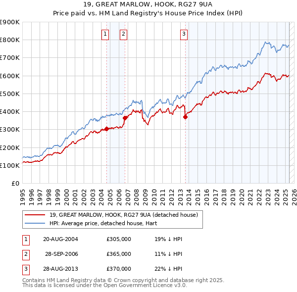 19, GREAT MARLOW, HOOK, RG27 9UA: Price paid vs HM Land Registry's House Price Index