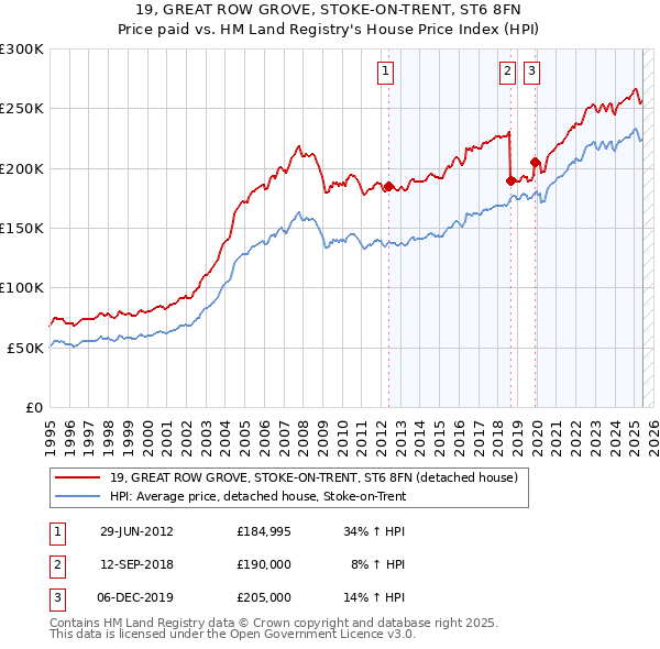 19, GREAT ROW GROVE, STOKE-ON-TRENT, ST6 8FN: Price paid vs HM Land Registry's House Price Index