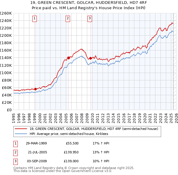 19, GREEN CRESCENT, GOLCAR, HUDDERSFIELD, HD7 4RF: Price paid vs HM Land Registry's House Price Index