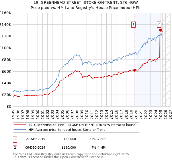 19, GREENHEAD STREET, STOKE-ON-TRENT, ST6 4GW: Price paid vs HM Land Registry's House Price Index