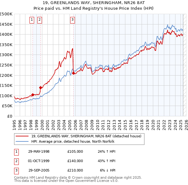 19, GREENLANDS WAY, SHERINGHAM, NR26 8AT: Price paid vs HM Land Registry's House Price Index