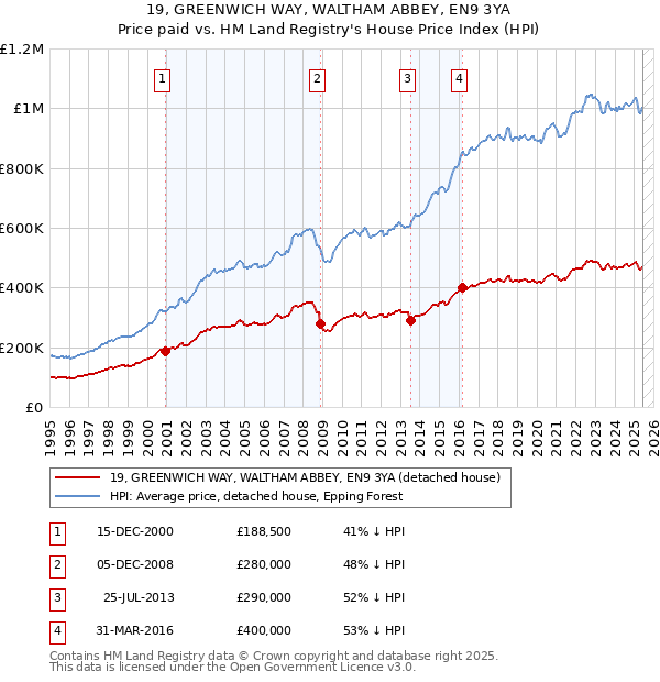 19, GREENWICH WAY, WALTHAM ABBEY, EN9 3YA: Price paid vs HM Land Registry's House Price Index
