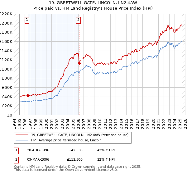 19, GREETWELL GATE, LINCOLN, LN2 4AW: Price paid vs HM Land Registry's House Price Index
