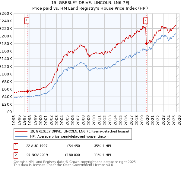 19, GRESLEY DRIVE, LINCOLN, LN6 7EJ: Price paid vs HM Land Registry's House Price Index