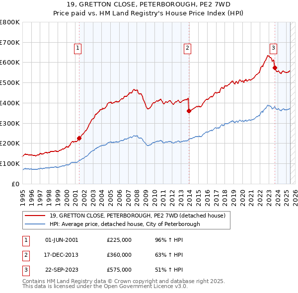 19, GRETTON CLOSE, PETERBOROUGH, PE2 7WD: Price paid vs HM Land Registry's House Price Index