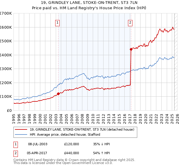 19, GRINDLEY LANE, STOKE-ON-TRENT, ST3 7LN: Price paid vs HM Land Registry's House Price Index
