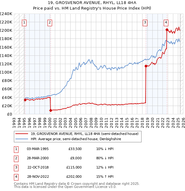 19, GROSVENOR AVENUE, RHYL, LL18 4HA: Price paid vs HM Land Registry's House Price Index