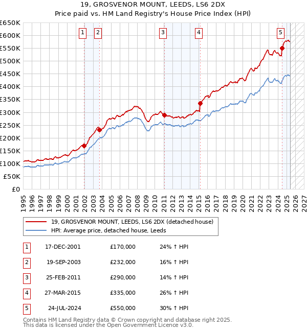 19, GROSVENOR MOUNT, LEEDS, LS6 2DX: Price paid vs HM Land Registry's House Price Index