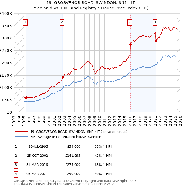 19, GROSVENOR ROAD, SWINDON, SN1 4LT: Price paid vs HM Land Registry's House Price Index