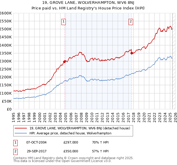 19, GROVE LANE, WOLVERHAMPTON, WV6 8NJ: Price paid vs HM Land Registry's House Price Index
