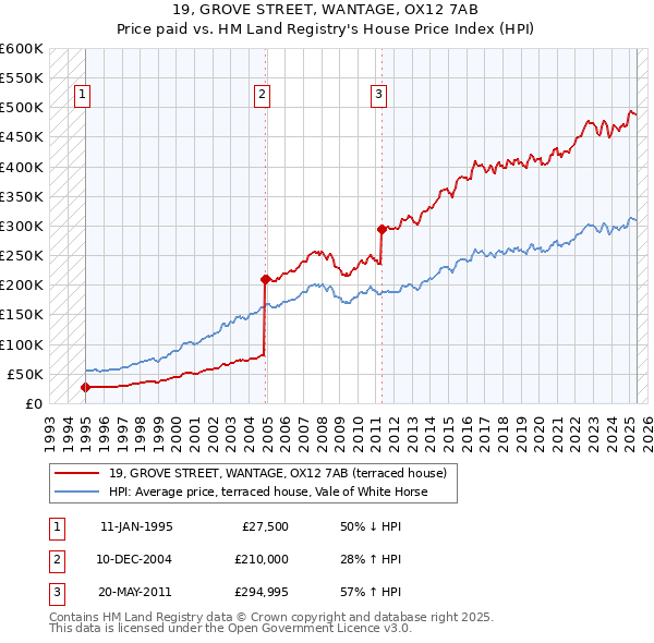 19, GROVE STREET, WANTAGE, OX12 7AB: Price paid vs HM Land Registry's House Price Index