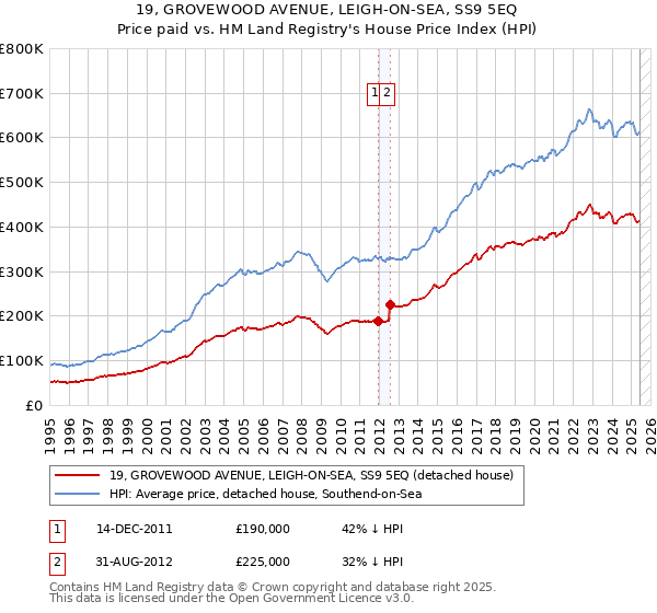 19, GROVEWOOD AVENUE, LEIGH-ON-SEA, SS9 5EQ: Price paid vs HM Land Registry's House Price Index