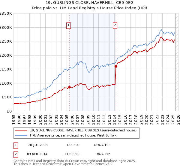 19, GURLINGS CLOSE, HAVERHILL, CB9 0EG: Price paid vs HM Land Registry's House Price Index