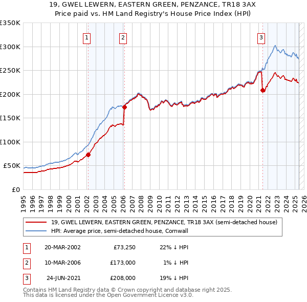 19, GWEL LEWERN, EASTERN GREEN, PENZANCE, TR18 3AX: Price paid vs HM Land Registry's House Price Index