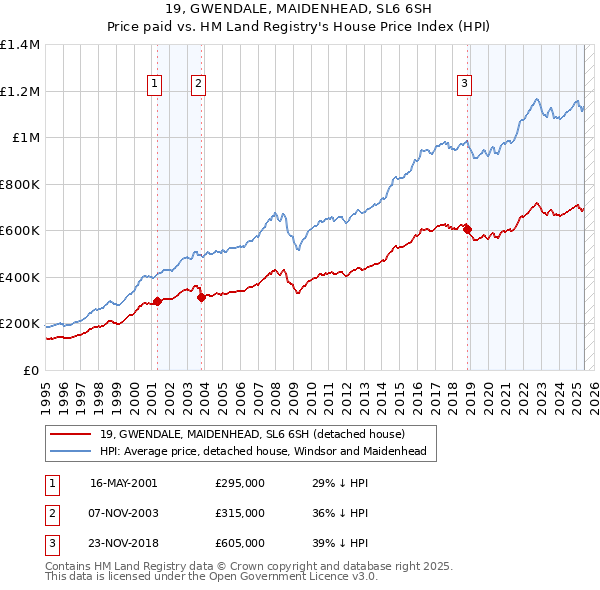 19, GWENDALE, MAIDENHEAD, SL6 6SH: Price paid vs HM Land Registry's House Price Index