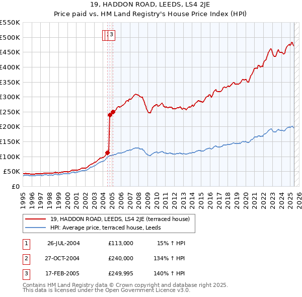19, HADDON ROAD, LEEDS, LS4 2JE: Price paid vs HM Land Registry's House Price Index