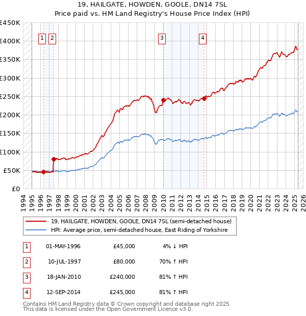 19, HAILGATE, HOWDEN, GOOLE, DN14 7SL: Price paid vs HM Land Registry's House Price Index