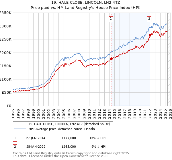 19, HALE CLOSE, LINCOLN, LN2 4TZ: Price paid vs HM Land Registry's House Price Index
