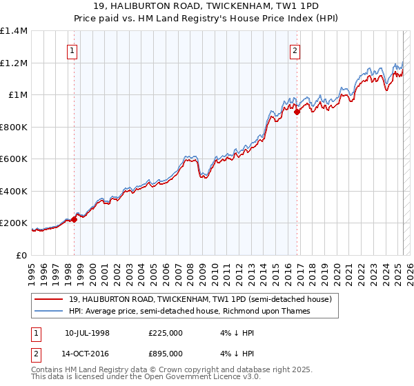 19, HALIBURTON ROAD, TWICKENHAM, TW1 1PD: Price paid vs HM Land Registry's House Price Index