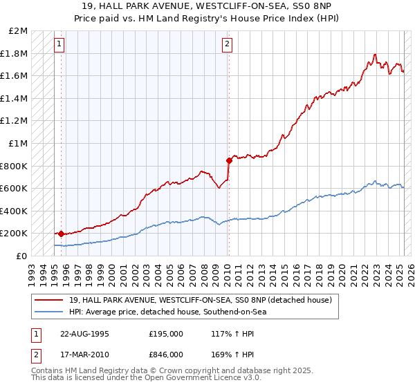 19, HALL PARK AVENUE, WESTCLIFF-ON-SEA, SS0 8NP: Price paid vs HM Land Registry's House Price Index