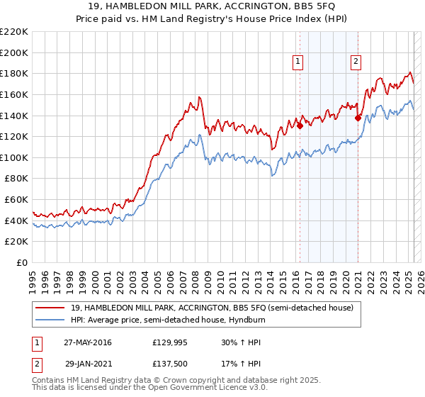 19, HAMBLEDON MILL PARK, ACCRINGTON, BB5 5FQ: Price paid vs HM Land Registry's House Price Index