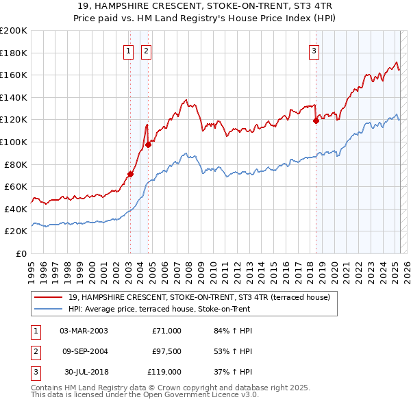 19, HAMPSHIRE CRESCENT, STOKE-ON-TRENT, ST3 4TR: Price paid vs HM Land Registry's House Price Index