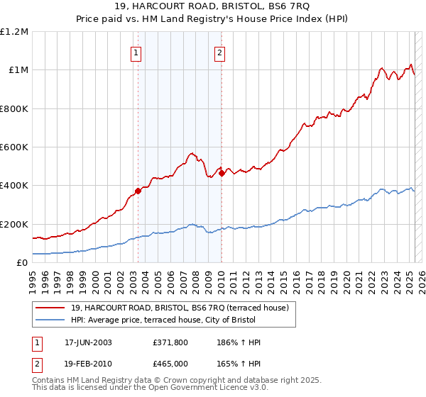 19, HARCOURT ROAD, BRISTOL, BS6 7RQ: Price paid vs HM Land Registry's House Price Index