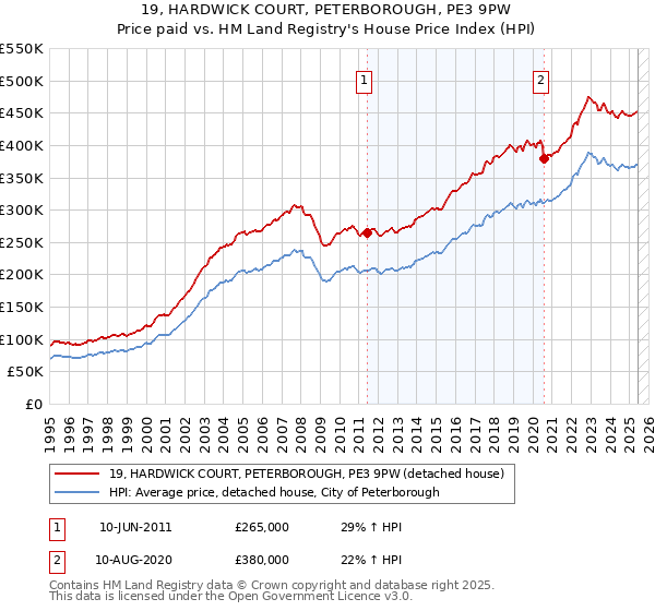 19, HARDWICK COURT, PETERBOROUGH, PE3 9PW: Price paid vs HM Land Registry's House Price Index
