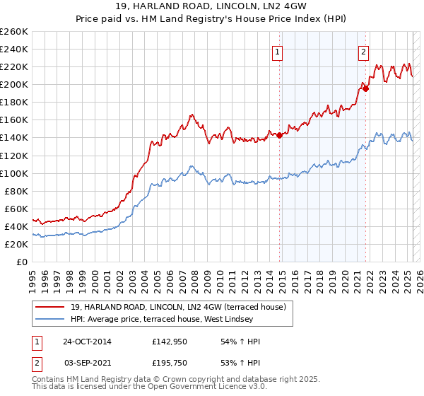 19, HARLAND ROAD, LINCOLN, LN2 4GW: Price paid vs HM Land Registry's House Price Index