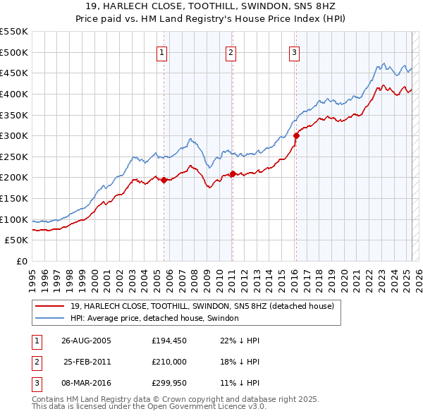 19, HARLECH CLOSE, TOOTHILL, SWINDON, SN5 8HZ: Price paid vs HM Land Registry's House Price Index