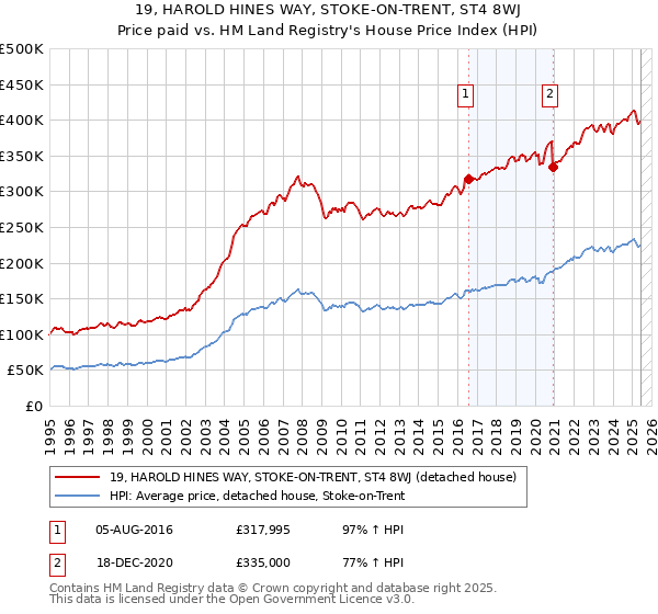 19, HAROLD HINES WAY, STOKE-ON-TRENT, ST4 8WJ: Price paid vs HM Land Registry's House Price Index