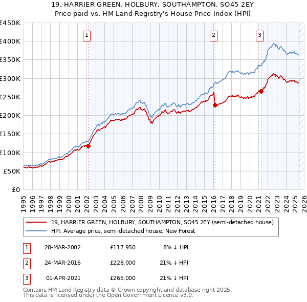19, HARRIER GREEN, HOLBURY, SOUTHAMPTON, SO45 2EY: Price paid vs HM Land Registry's House Price Index