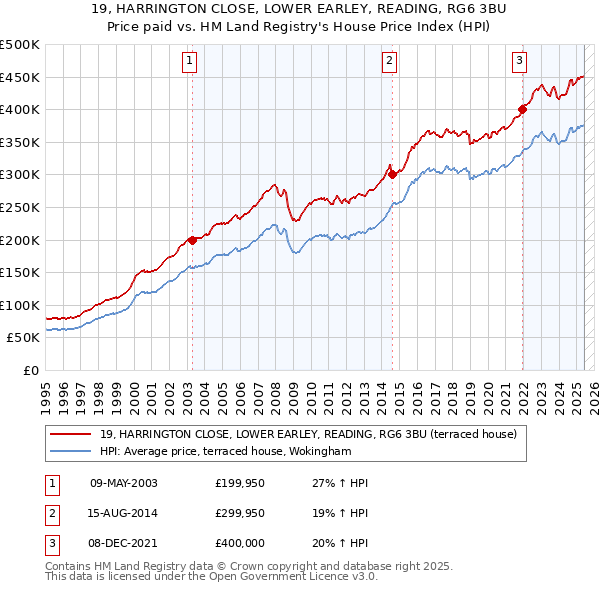 19, HARRINGTON CLOSE, LOWER EARLEY, READING, RG6 3BU: Price paid vs HM Land Registry's House Price Index