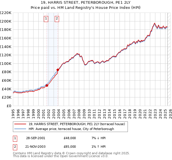 19, HARRIS STREET, PETERBOROUGH, PE1 2LY: Price paid vs HM Land Registry's House Price Index