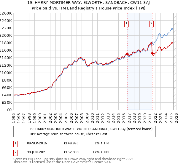 19, HARRY MORTIMER WAY, ELWORTH, SANDBACH, CW11 3AJ: Price paid vs HM Land Registry's House Price Index