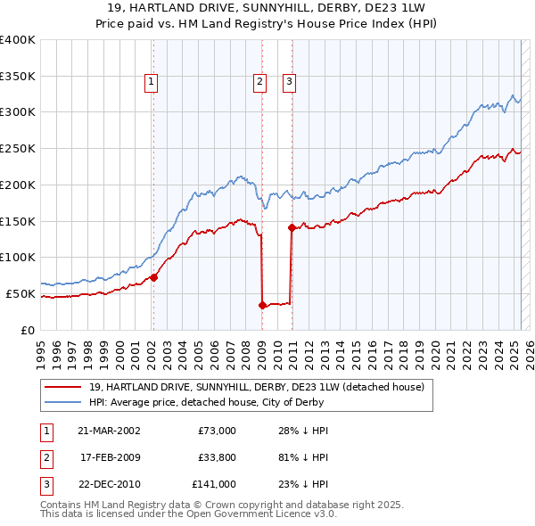 19, HARTLAND DRIVE, SUNNYHILL, DERBY, DE23 1LW: Price paid vs HM Land Registry's House Price Index