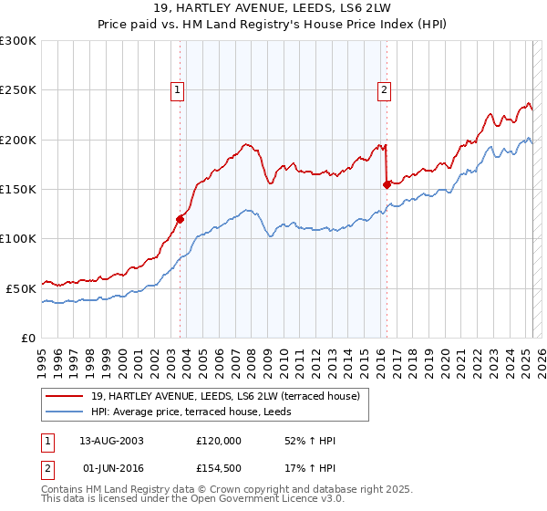 19, HARTLEY AVENUE, LEEDS, LS6 2LW: Price paid vs HM Land Registry's House Price Index