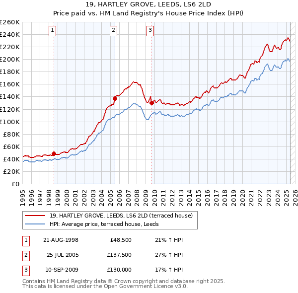 19, HARTLEY GROVE, LEEDS, LS6 2LD: Price paid vs HM Land Registry's House Price Index