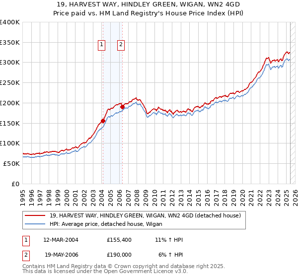 19, HARVEST WAY, HINDLEY GREEN, WIGAN, WN2 4GD: Price paid vs HM Land Registry's House Price Index