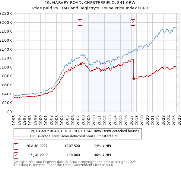 19, HARVEY ROAD, CHESTERFIELD, S41 0BW: Price paid vs HM Land Registry's House Price Index