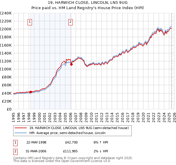 19, HARWICH CLOSE, LINCOLN, LN5 9UG: Price paid vs HM Land Registry's House Price Index
