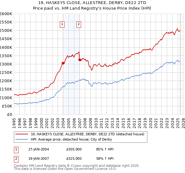 19, HASKEYS CLOSE, ALLESTREE, DERBY, DE22 2TD: Price paid vs HM Land Registry's House Price Index