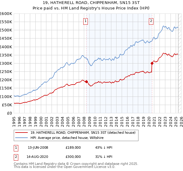 19, HATHERELL ROAD, CHIPPENHAM, SN15 3ST: Price paid vs HM Land Registry's House Price Index