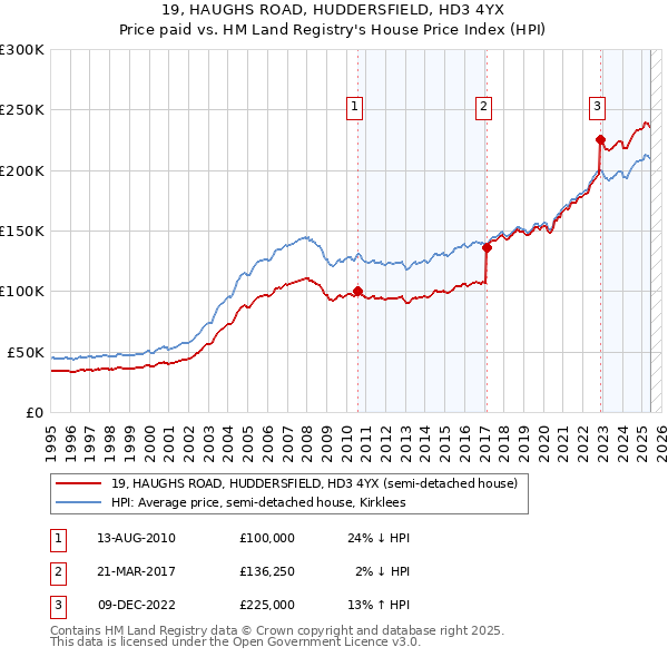 19, HAUGHS ROAD, HUDDERSFIELD, HD3 4YX: Price paid vs HM Land Registry's House Price Index